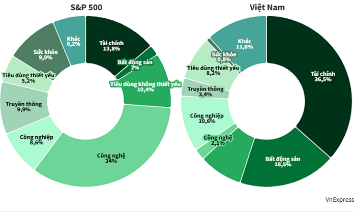 Sector distribution of S&P 500 and Vietnam